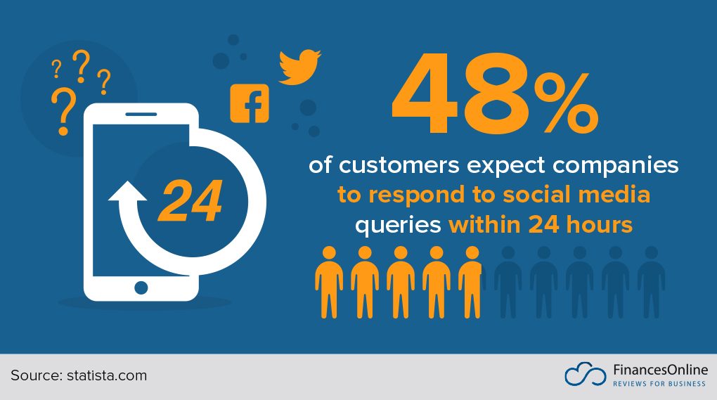 social media customer service statistic