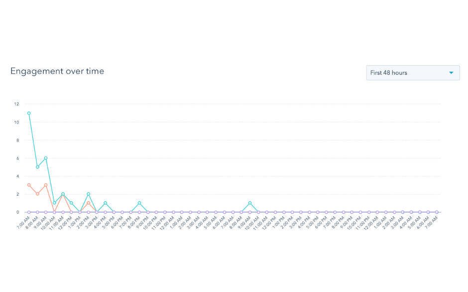 Hubspot newsletter engagement over time chart